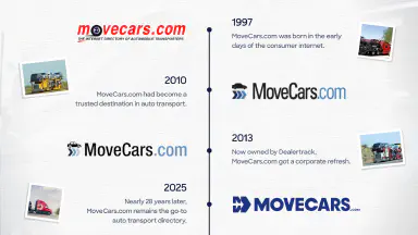 In 1997, MoveCars.com was born in the early days of the consumer internet. In 2010, MoveCars.com had become a trusted destination in auto transport. In 2013, now owned by Dealertrack, MoveCars.com got a corporate refresh. In 2025, nearly 28 years later, MoveCars.com remains th go-to auto transport directory.