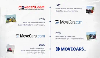 In 1997, MoveCars.com was born in the early days of the consumer internet. In 2010, MoveCars.com had become a trusted destination in auto transport. In 2013, now owned by Dealertrack, MoveCars.com got a corporate refresh. In 2025, nearly 28 years later, MoveCars.com remains th go-to auto transport directory.